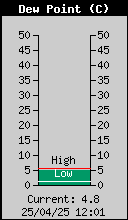 dewpoint