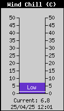 WindChill