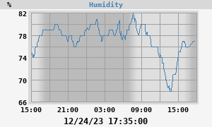 outside humidity