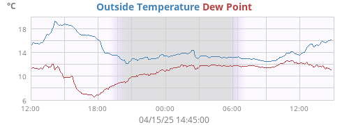 temperatures