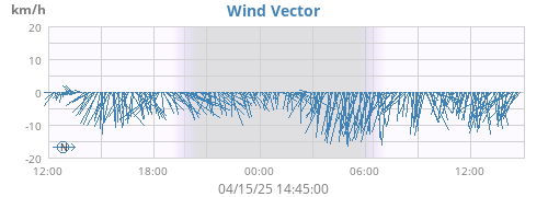 Wind Vector